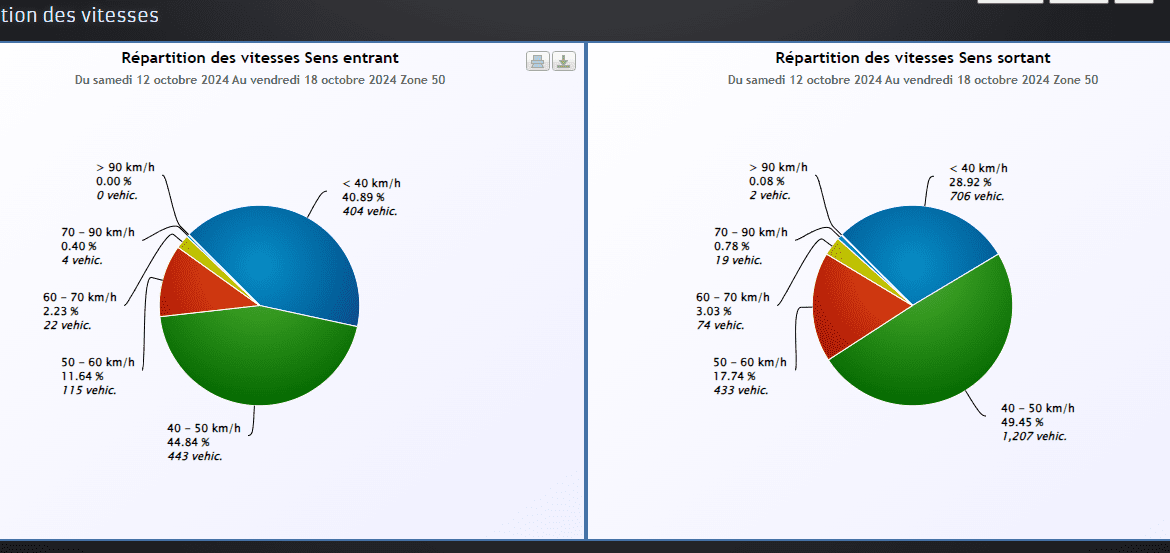 Diagrammes sur la répartition des vitesses en sens entrant et sens sortant