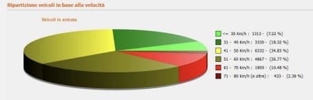 Grafico di Dati di Ripartizione di Velcoli