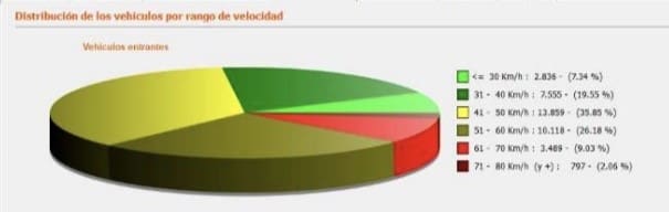Gráfico de datos para distribucion de vehiculos