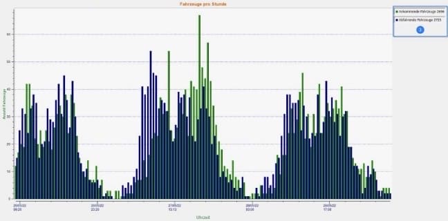 Statistische Kurve die fahrzeuge pro Stunde