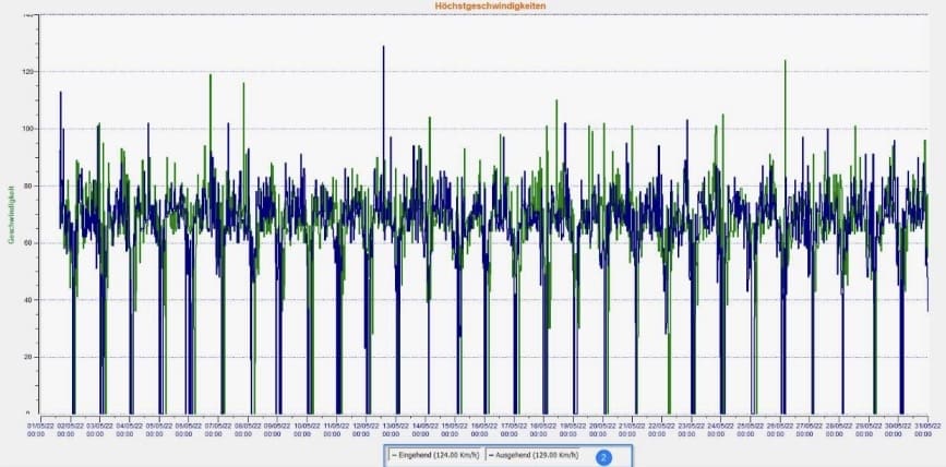 statistische Kurve, die höchstgeschwindigkeiten