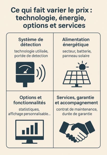 Les raisons de variation de prix d'un radar pédagogique