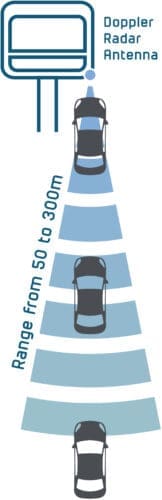 Infographic on the radar's detection capacity, over a range of 164.04 to 1 000 ft