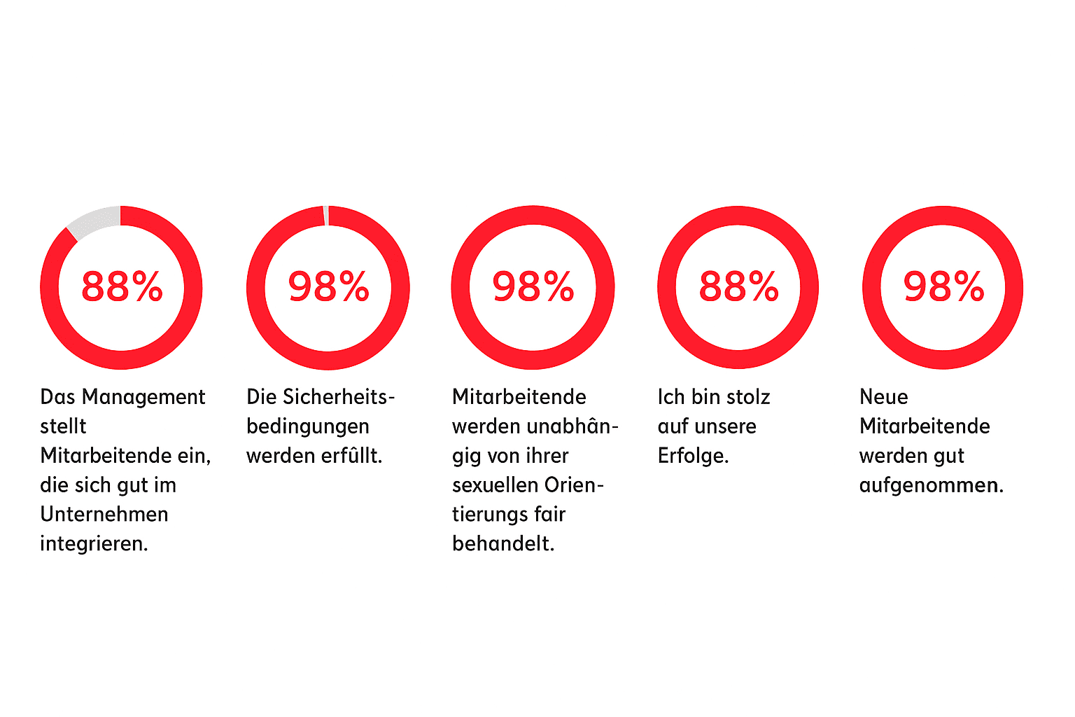 Schlüsseldiagramme für den Erfolg