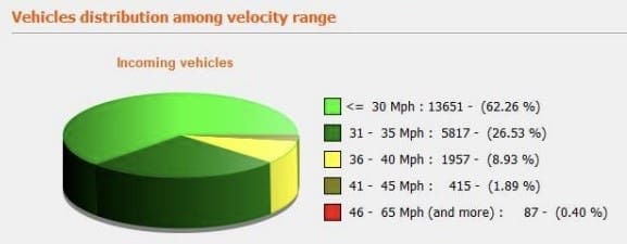 Statistic_Data_Vehicles_Distribution