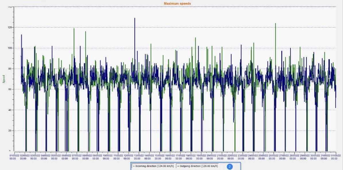 Statistics_Maximum_Speeds