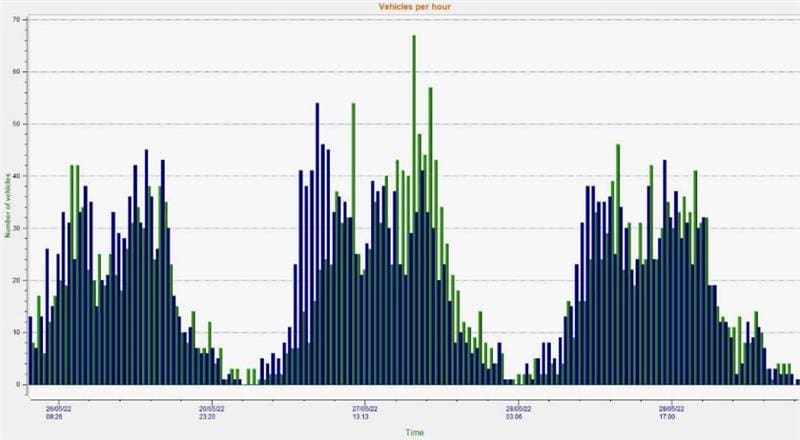 Statistics_Vehicles_Hour