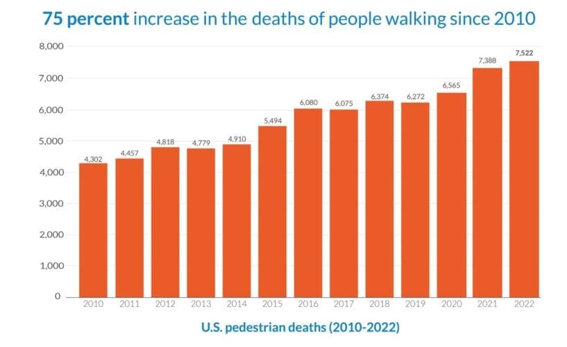 A chart illustrating the increase in pedestrian deaths in the United States from 2010 to 2022.